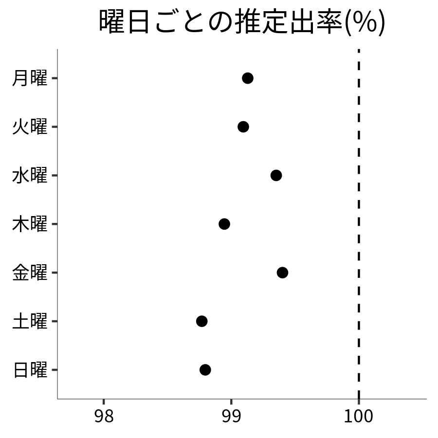 曜日ごとの出率