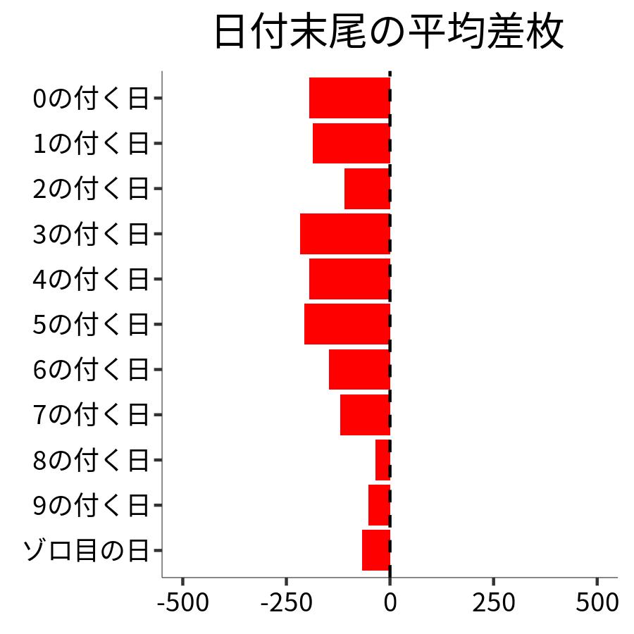 日付末尾ごとの平均差枚
