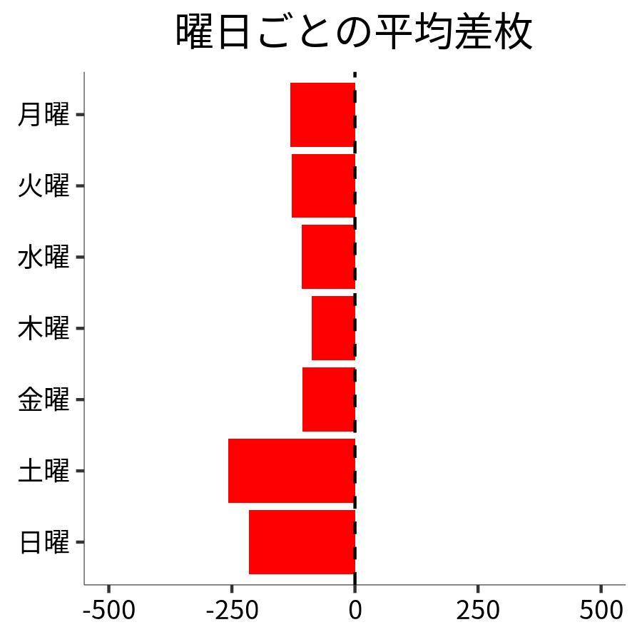 曜日ごとの平均差枚