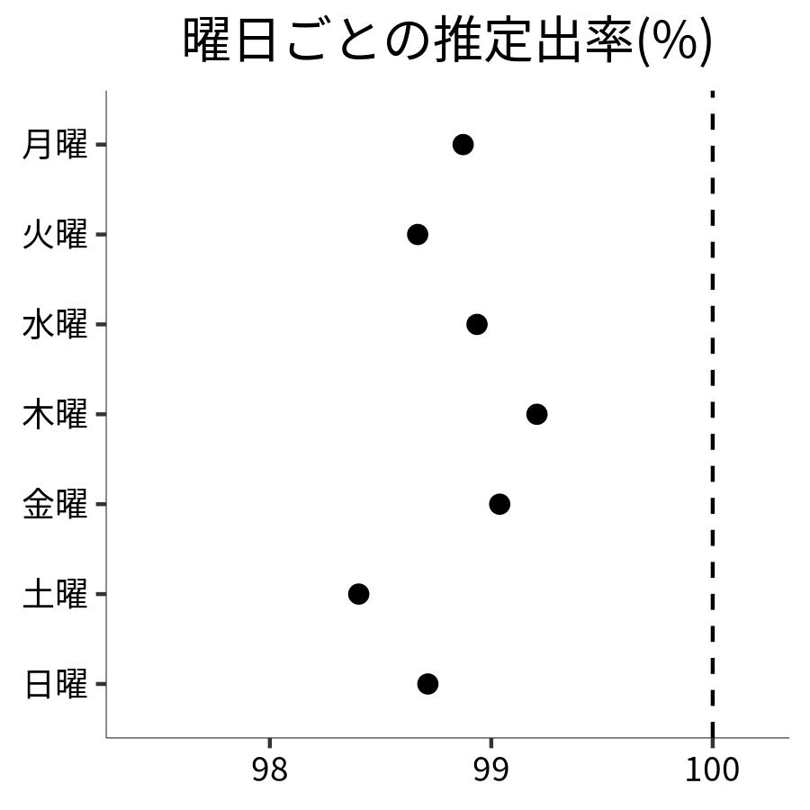 曜日ごとの出率