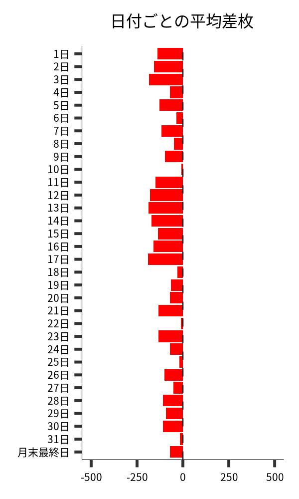 日付ごとの平均差枚