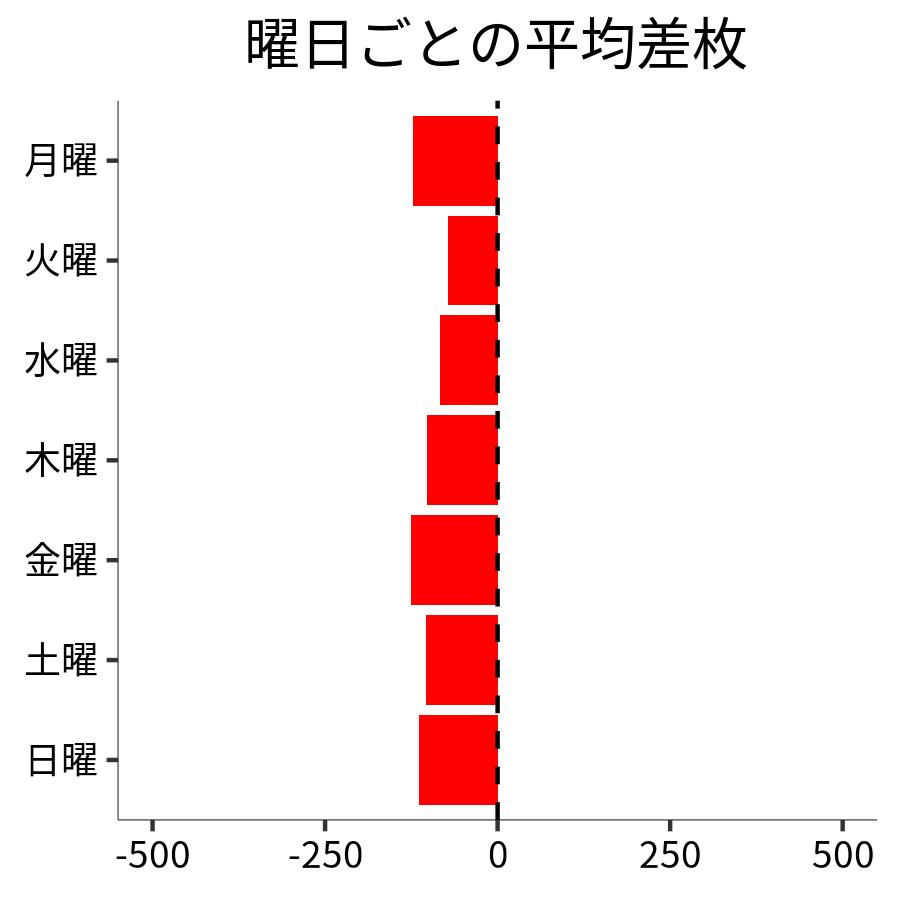 曜日ごとの平均差枚