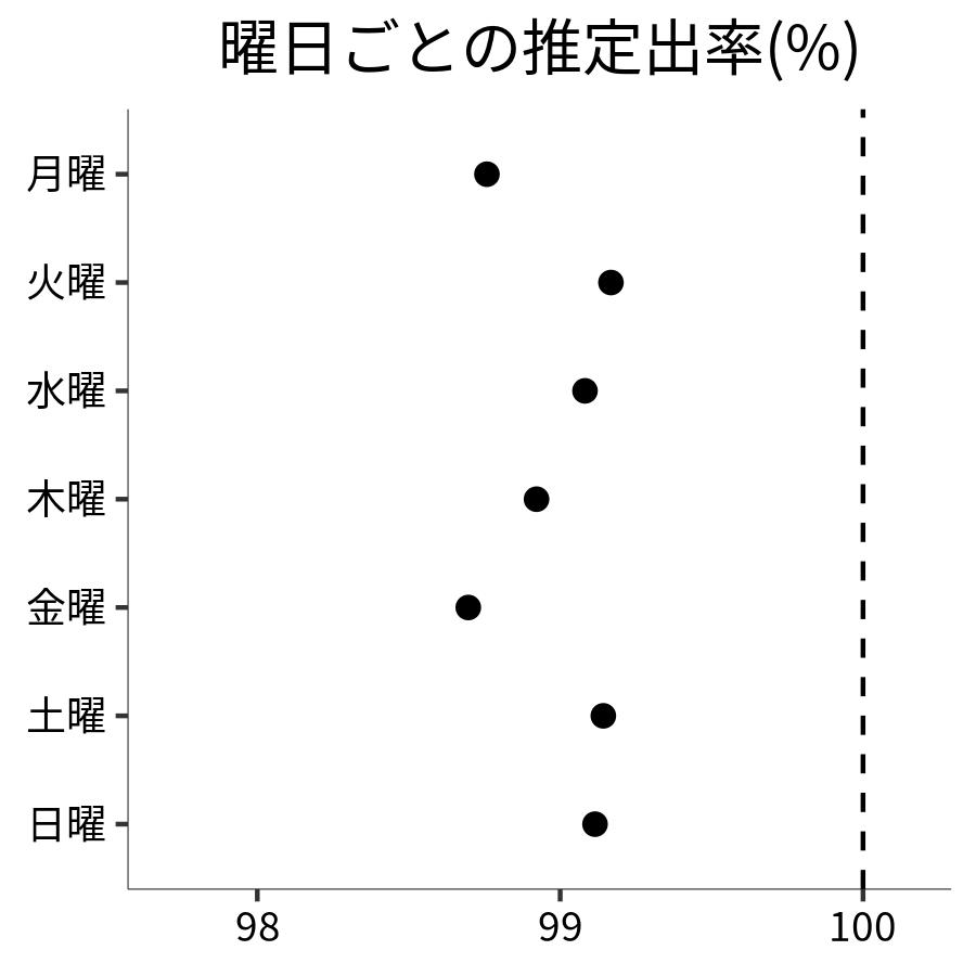曜日ごとの出率