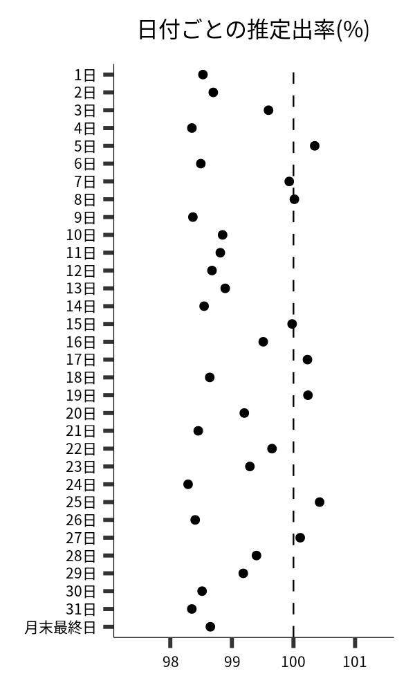 日付ごとの出率