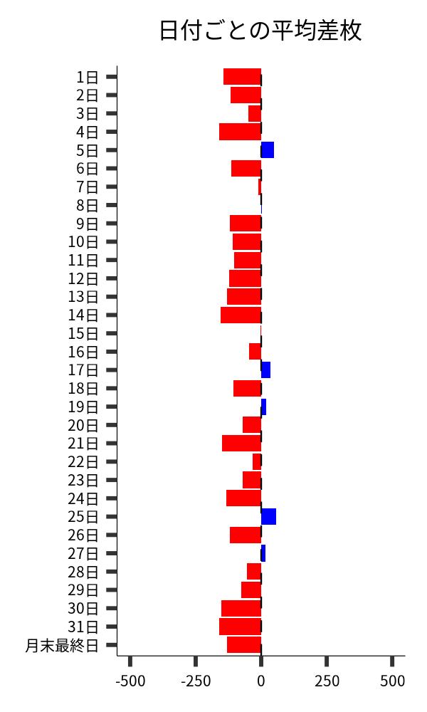 日付ごとの平均差枚