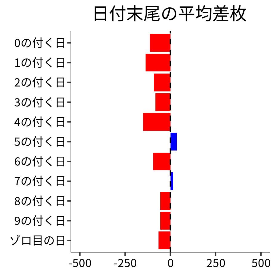 日付末尾ごとの平均差枚
