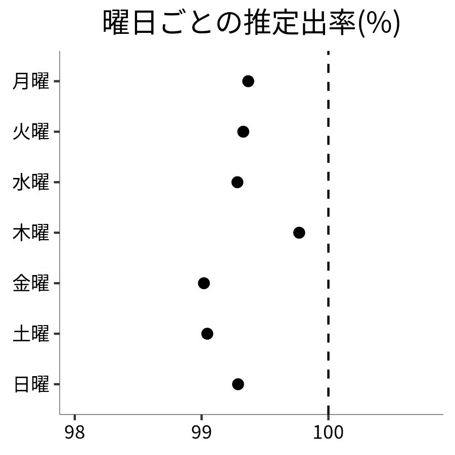 曜日ごとの出率