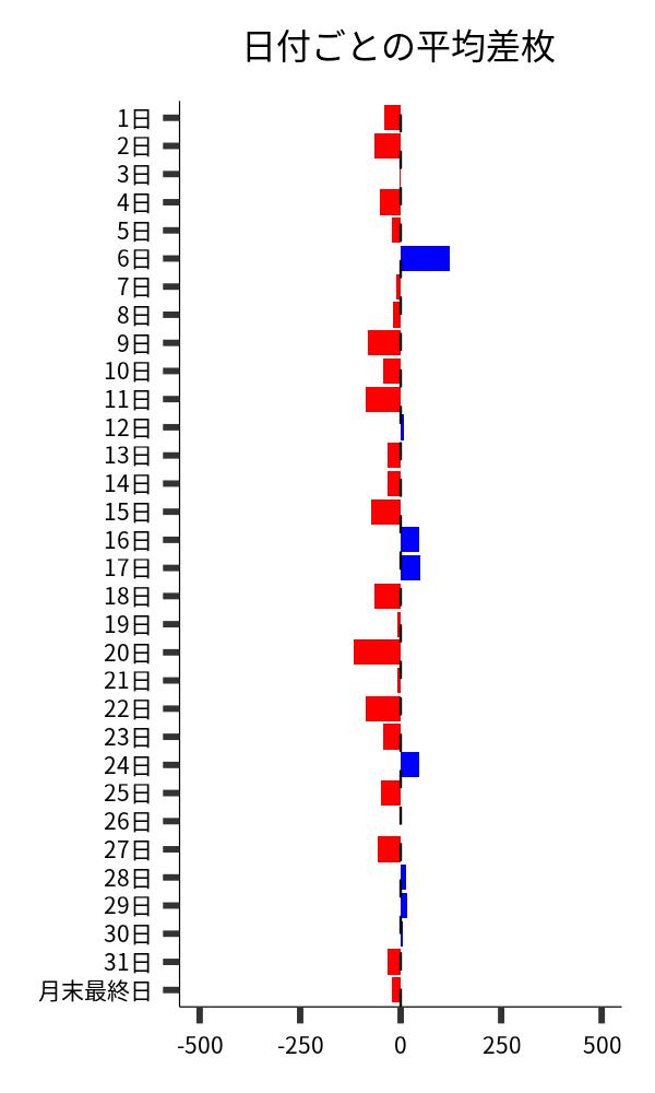 日付ごとの平均差枚