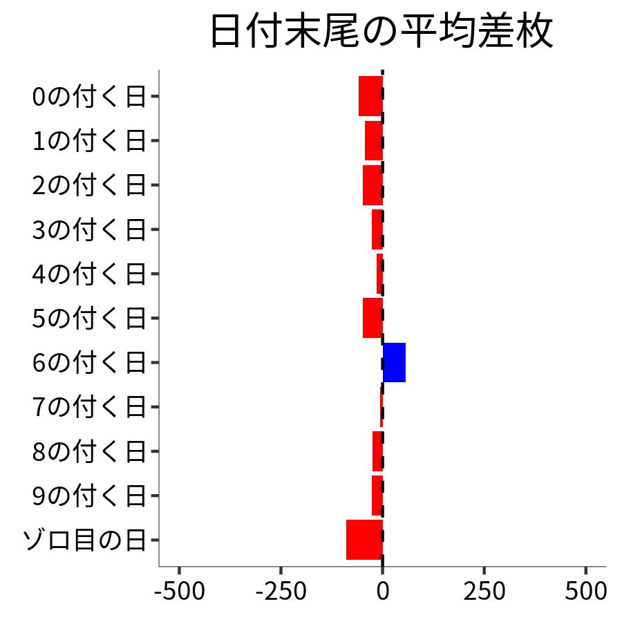 日付末尾ごとの平均差枚