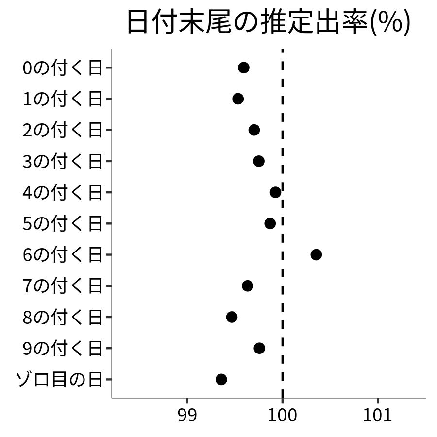 日付末尾ごとの出率