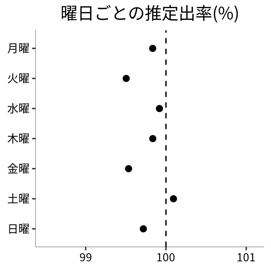 曜日ごとの出率