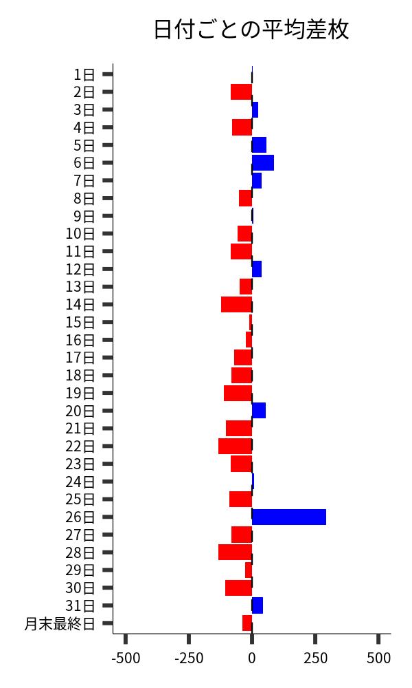 日付ごとの平均差枚