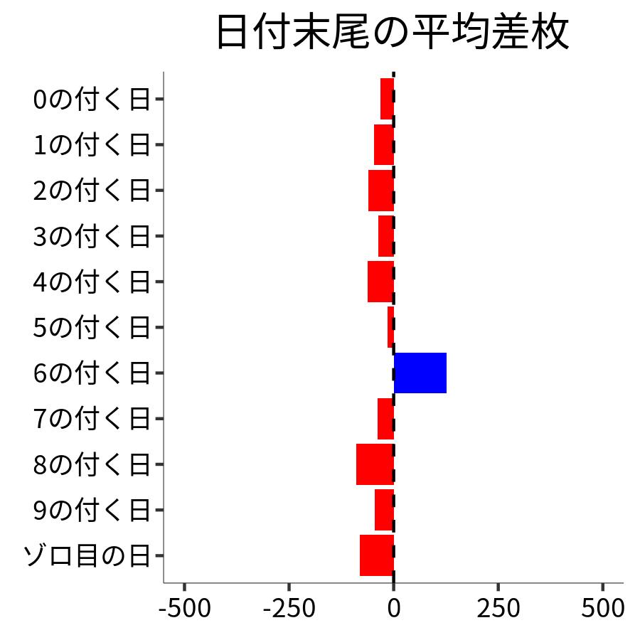 日付末尾ごとの平均差枚