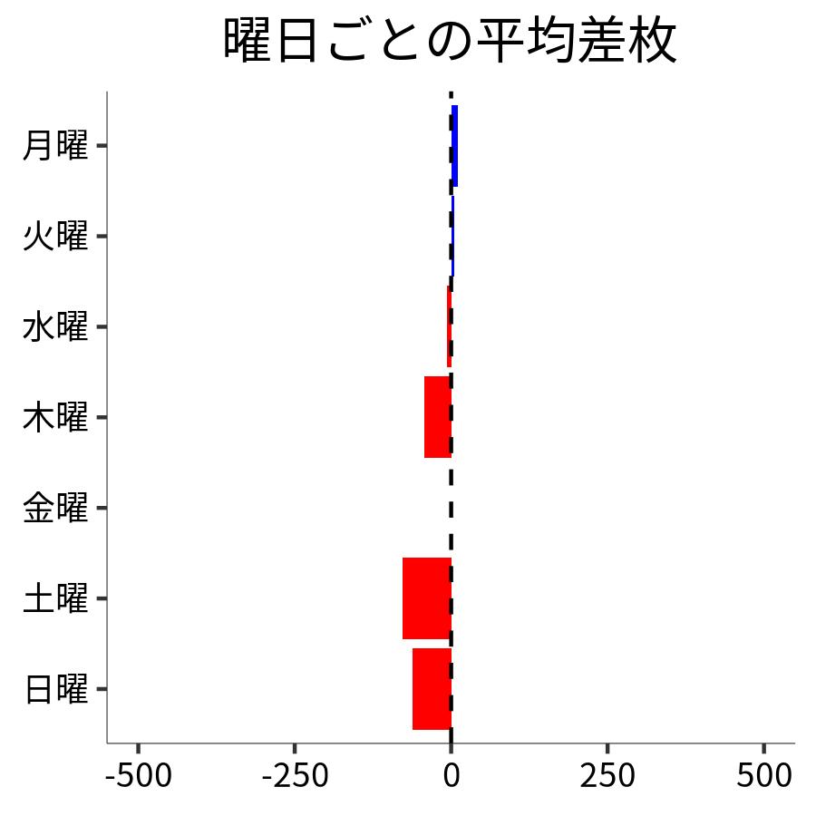 曜日ごとの平均差枚