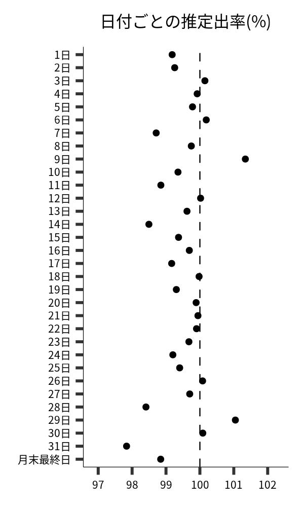 日付ごとの出率