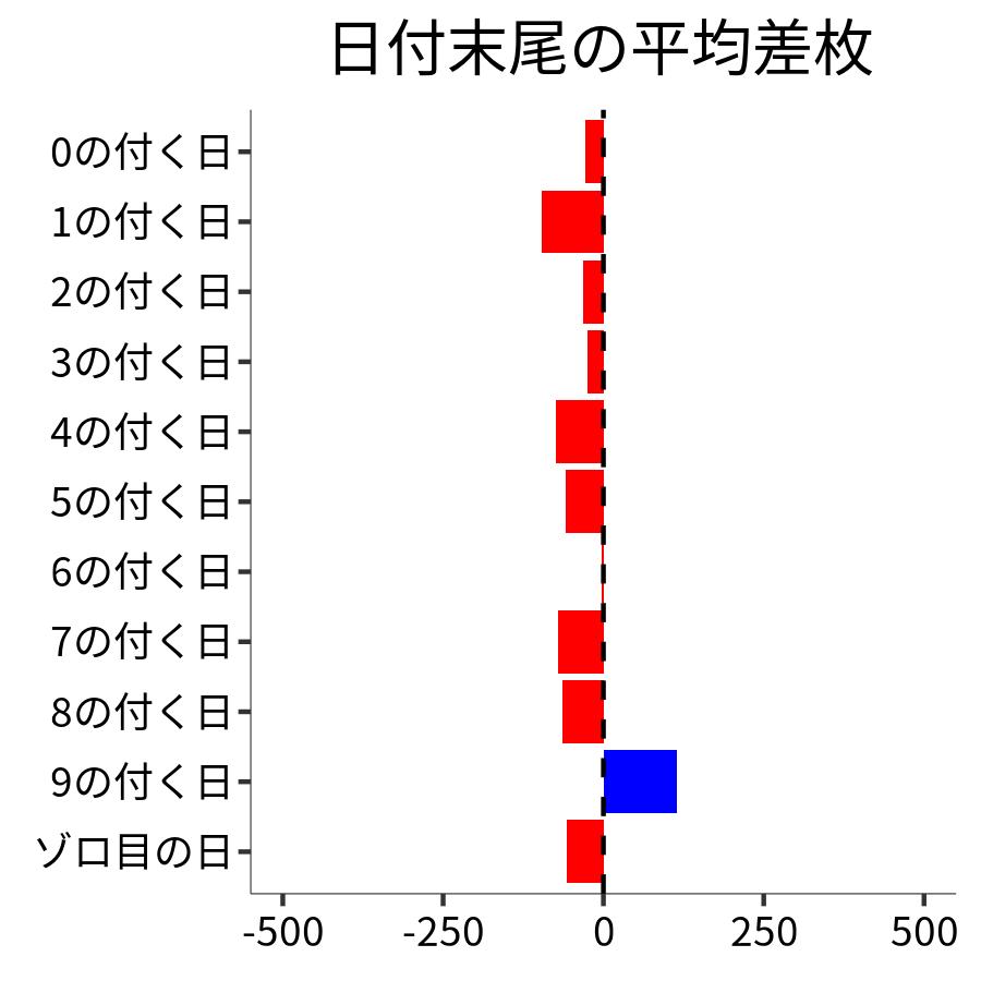 日付末尾ごとの平均差枚