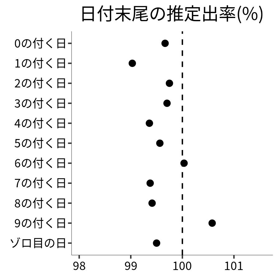 日付末尾ごとの出率