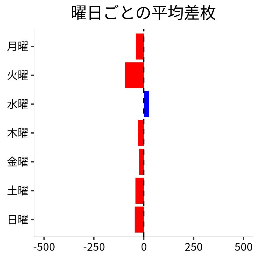 曜日ごとの平均差枚