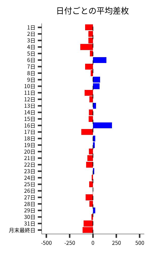 日付ごとの平均差枚