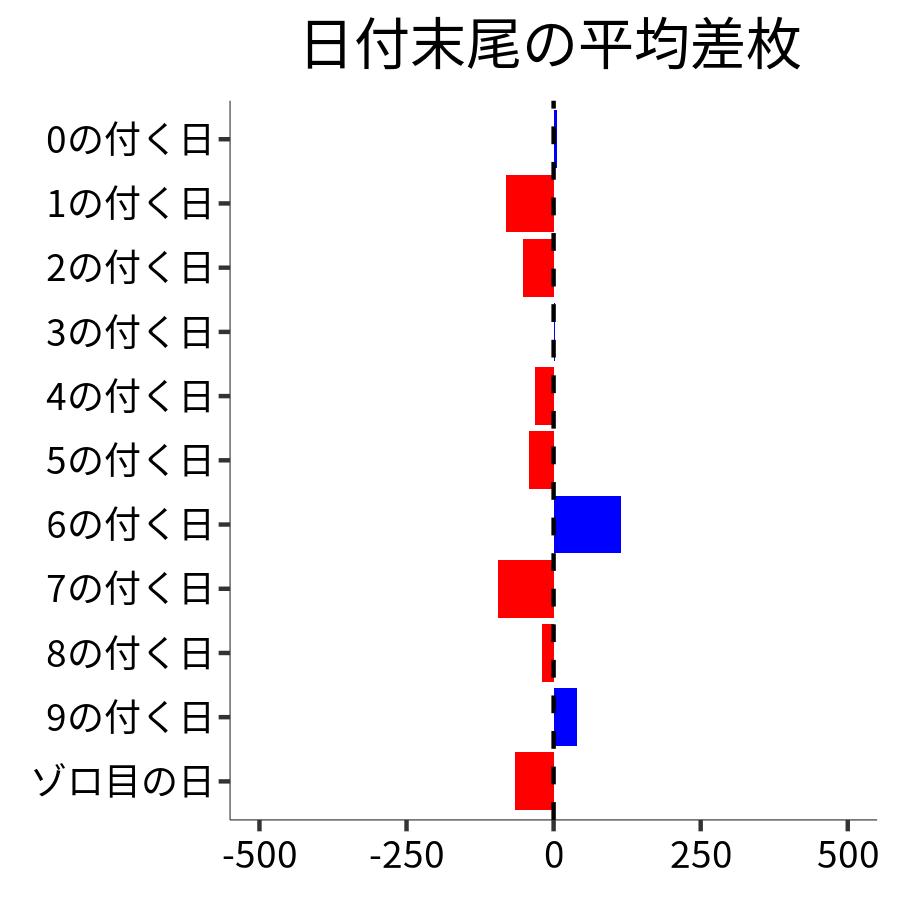 日付末尾ごとの平均差枚