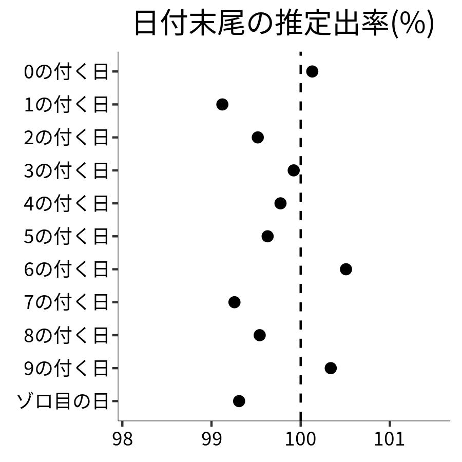 日付末尾ごとの出率