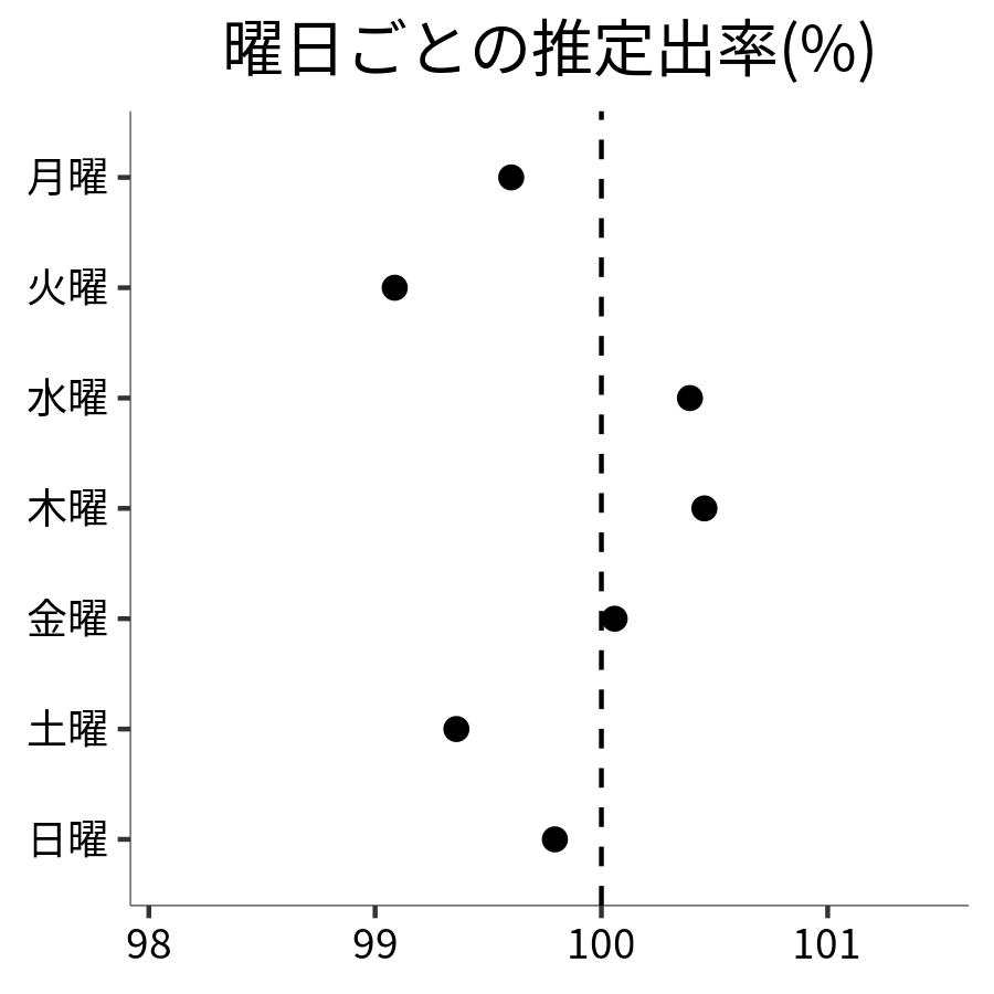 曜日ごとの出率