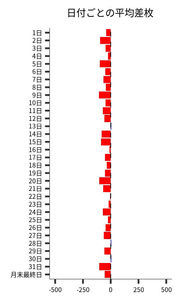 日付ごとの平均差枚