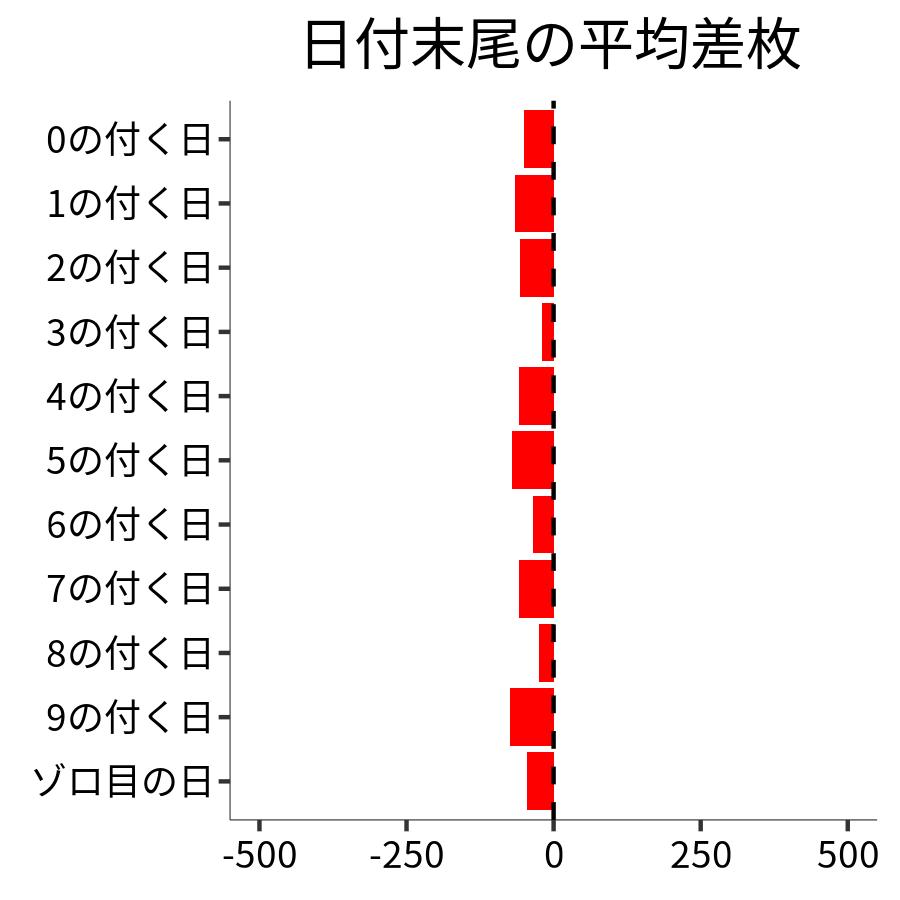 日付末尾ごとの平均差枚
