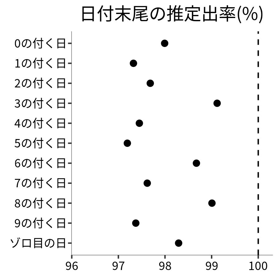 日付末尾ごとの出率
