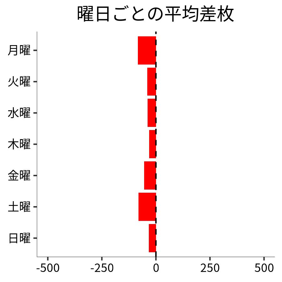 曜日ごとの平均差枚