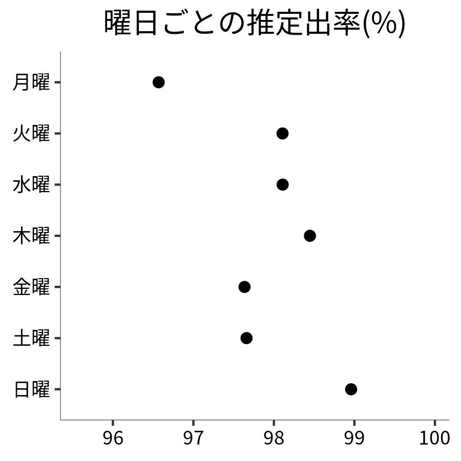 曜日ごとの出率