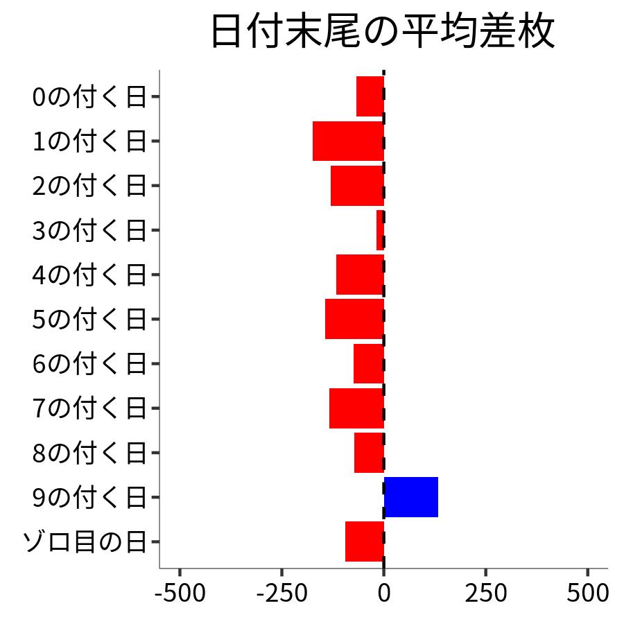 日付末尾ごとの平均差枚