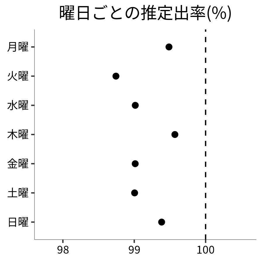 曜日ごとの出率