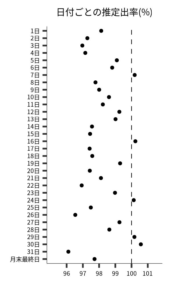 日付ごとの出率