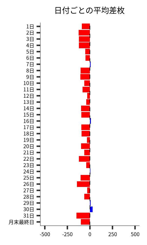 日付ごとの平均差枚