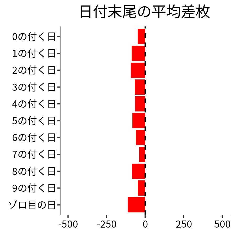 日付末尾ごとの平均差枚