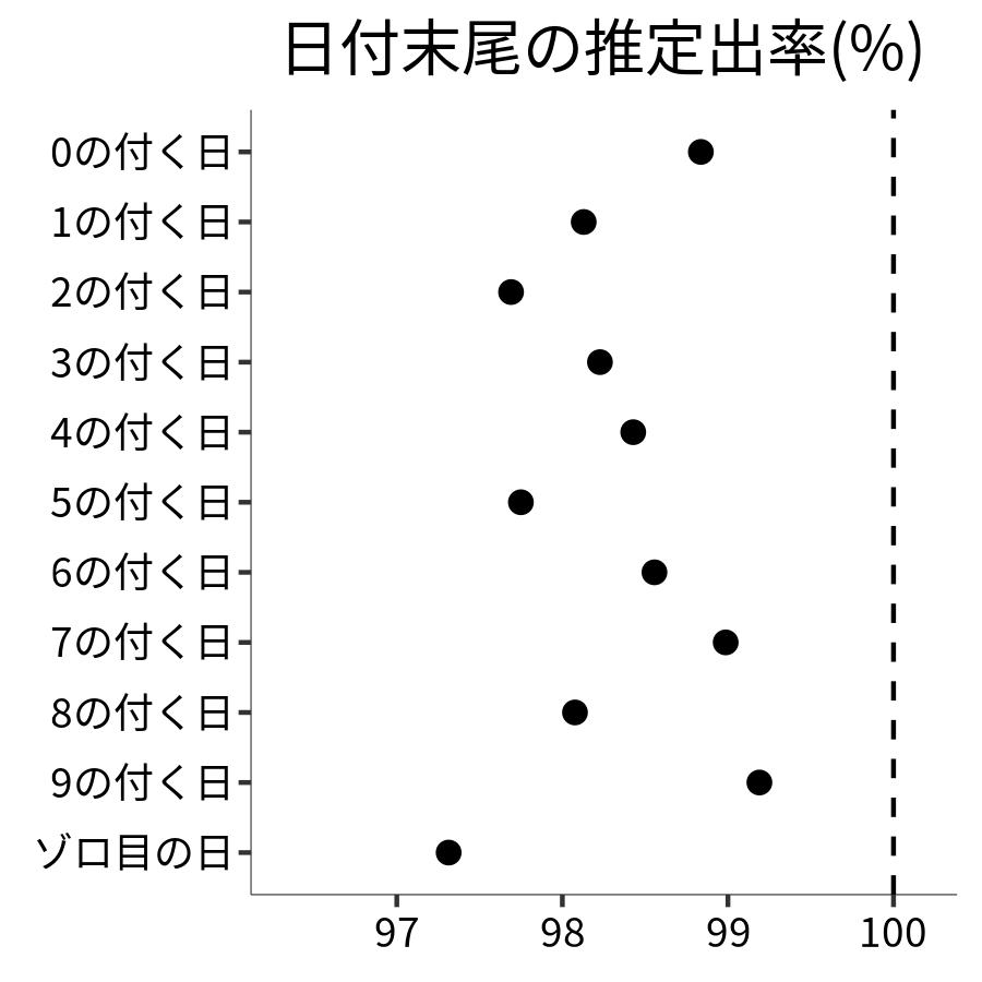 日付末尾ごとの出率