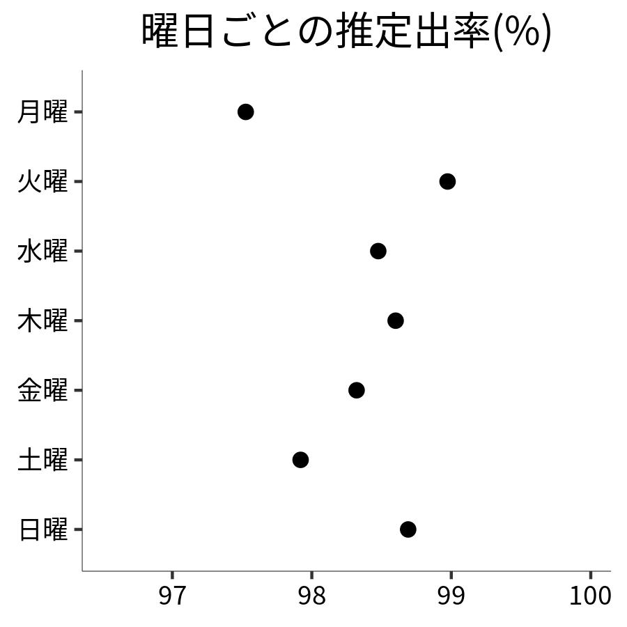 曜日ごとの出率