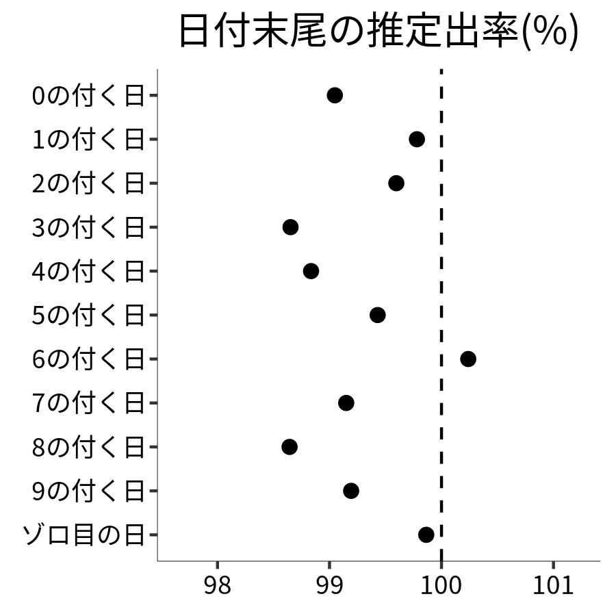 日付末尾ごとの出率