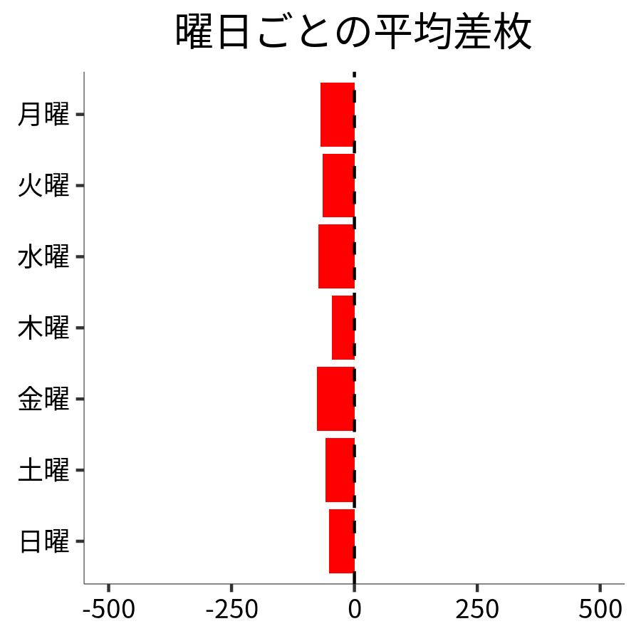 曜日ごとの平均差枚