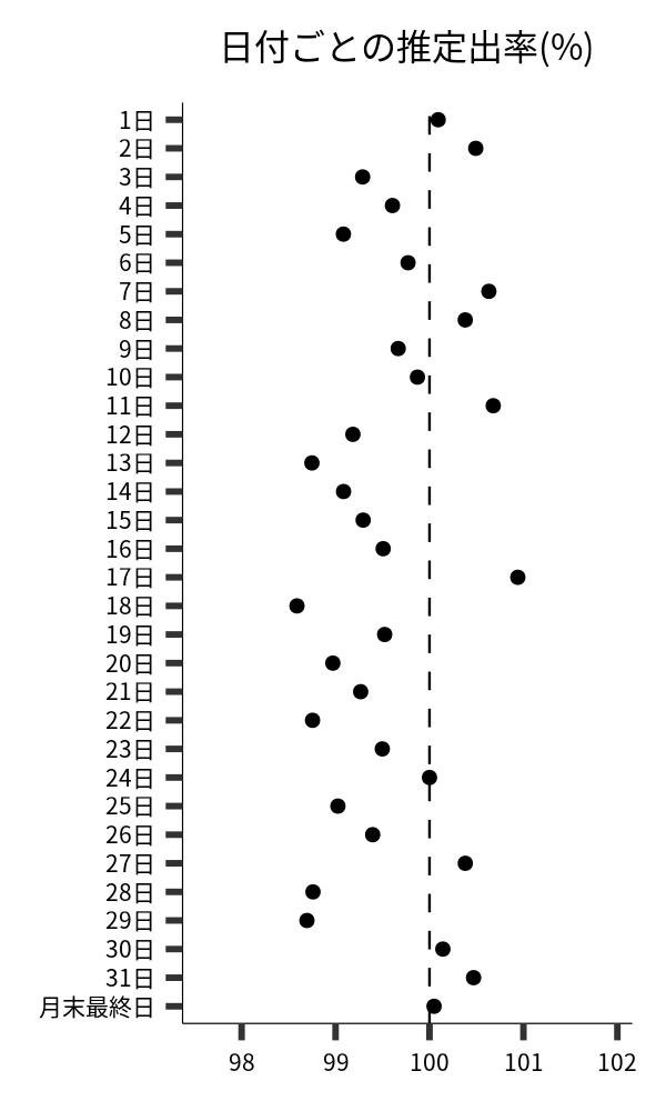 日付ごとの出率