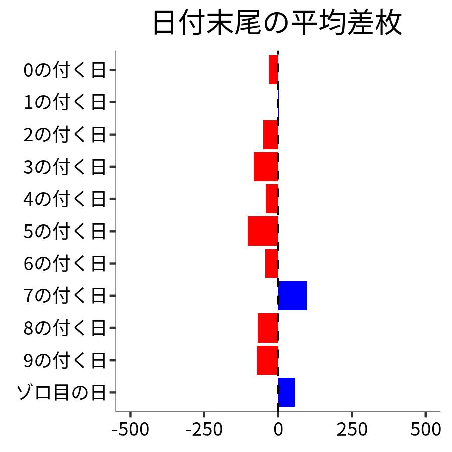 日付末尾ごとの平均差枚