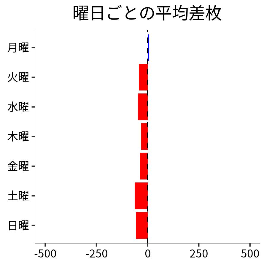 曜日ごとの平均差枚