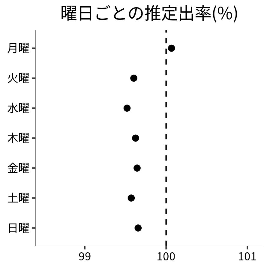 曜日ごとの出率