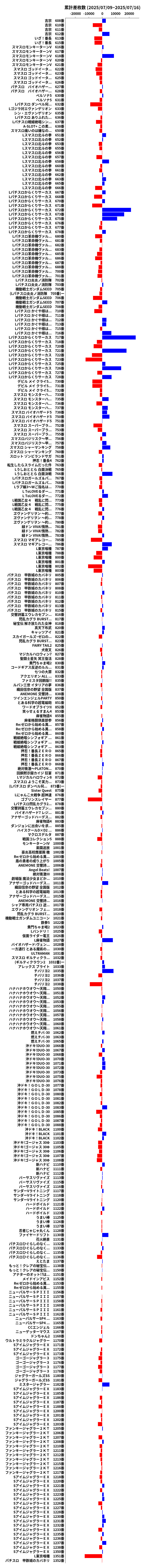 累計差枚数の画像