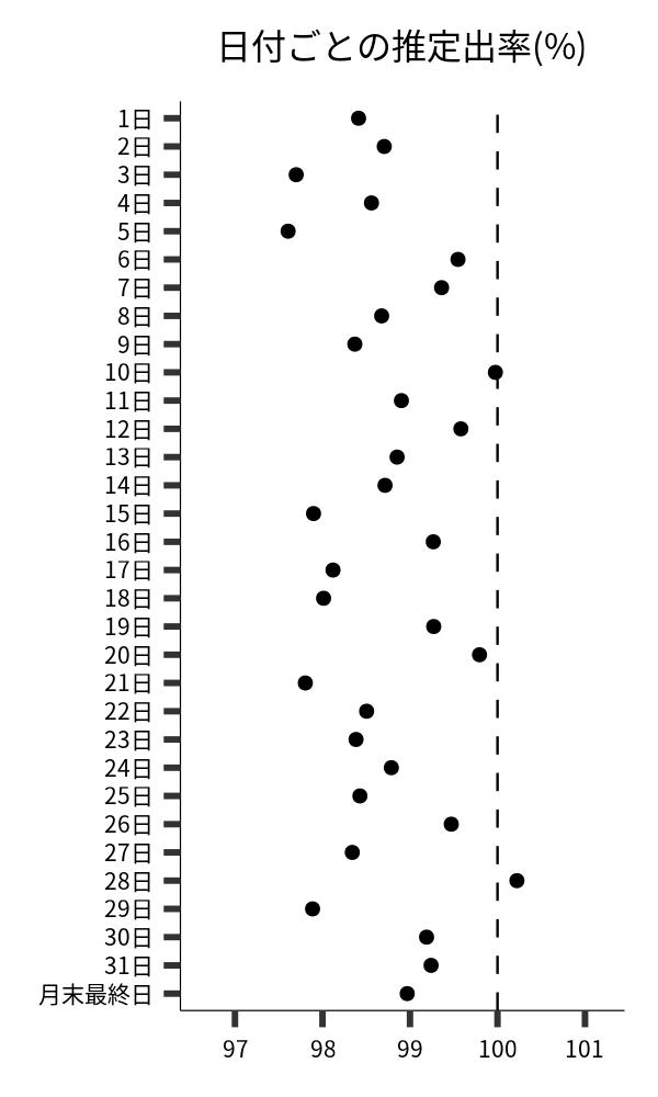 日付ごとの出率