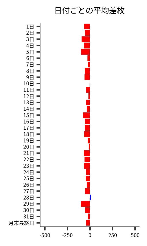 日付ごとの平均差枚