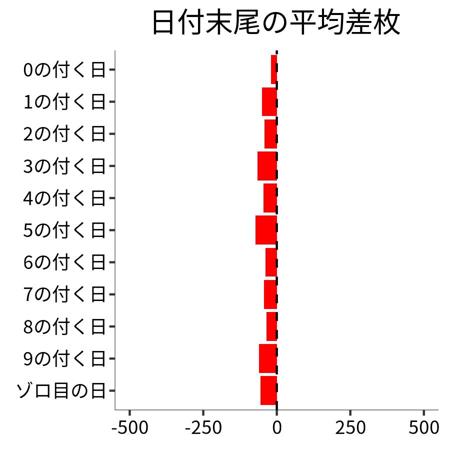 日付末尾ごとの平均差枚