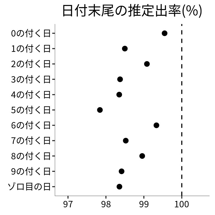 日付末尾ごとの出率