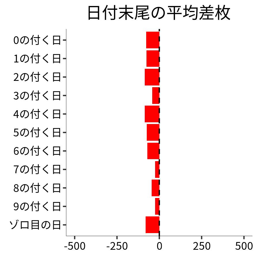 日付末尾ごとの平均差枚